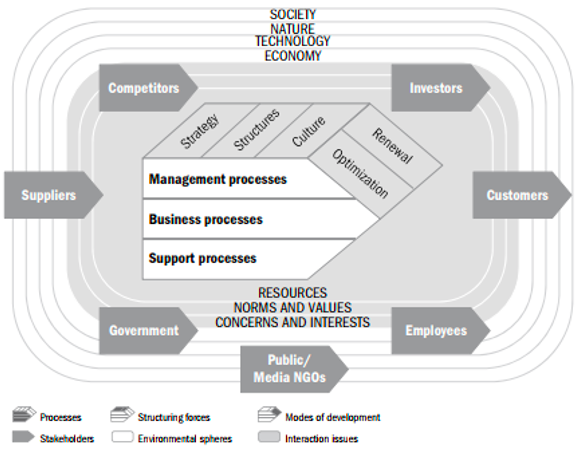 The New St. Gallen Management Model