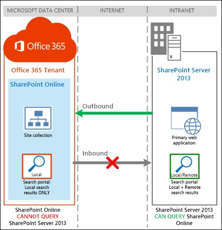 SharePoint Hybrid Outbound search