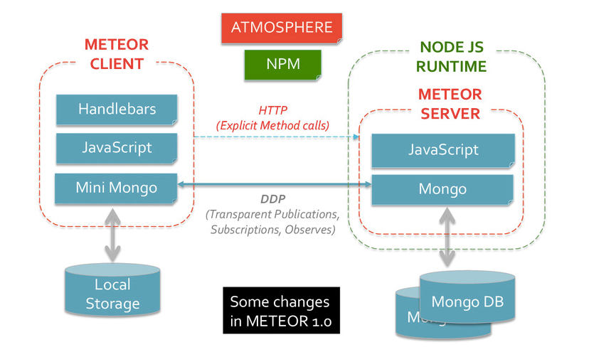 Meteor architecture